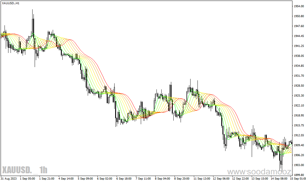 دانلود اندیکاتور رنگین کمان برای متاتریدر4 با نام MA Rainbow