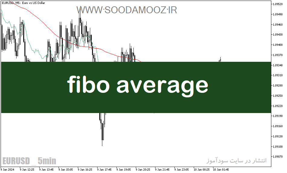 دانلود بهترین اندیکاتور برای نوسان گیری مخصوص متاتریدر5 با نام fibo average