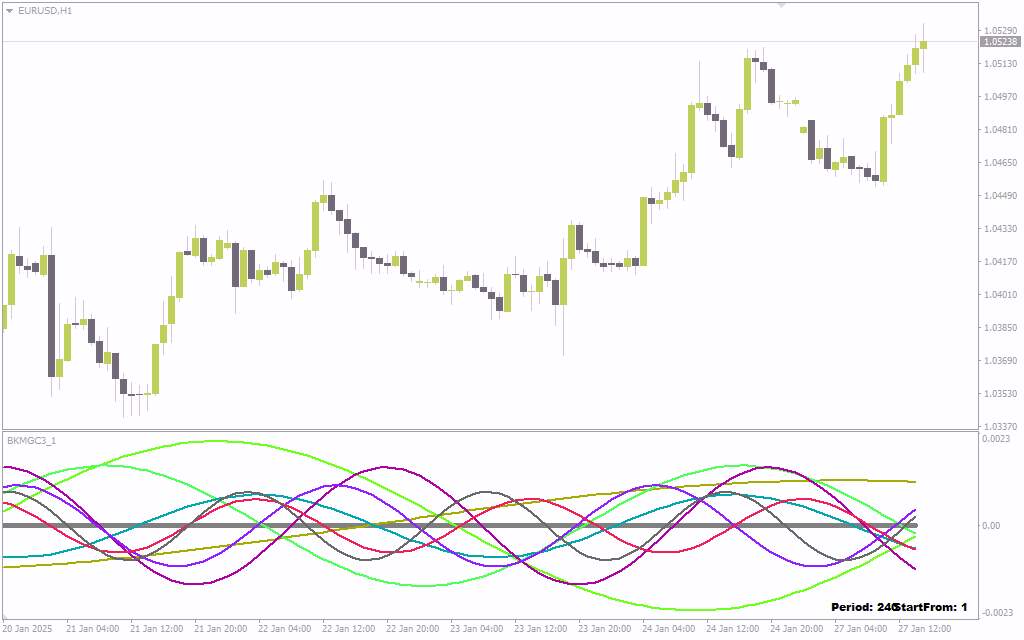 تحلیل چرخه های قیمت و نوسانات بازار با اندیکاتور امواج با اندیکاتور (Waves Indicator) برای MT4