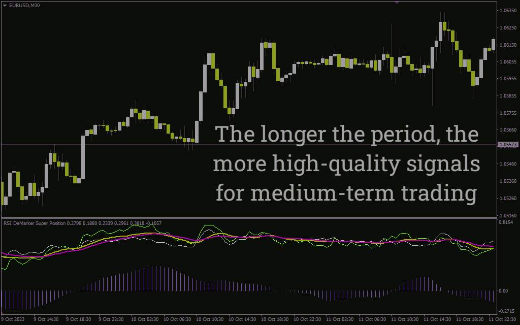 تحلیل جامع بازار با ترکیب RSI و Demarker برای تشخیص دقیق‌تر بازگشت روند با اندیکاتور RSI Demarker Superposition برای MT4