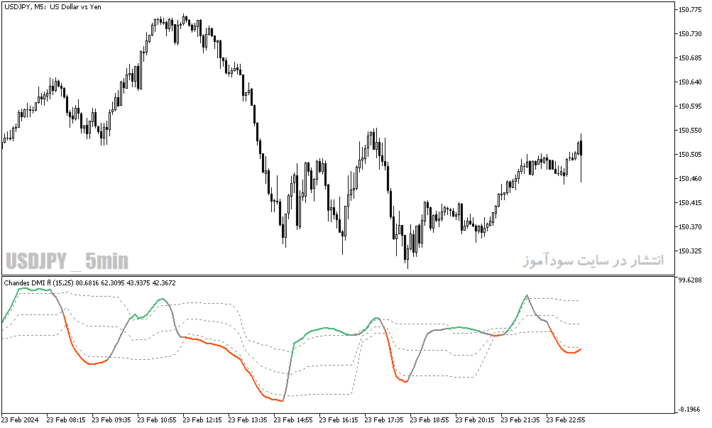 دانلود اندیکاتور شناسایی بازار رنج برای متاتریدر5 با نام chandes dmi fl