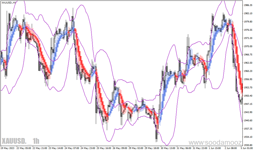 دانلود باند بولینگر پیشرفته برای متاتریدر4 با نام heiken ashi bollinger bands smoothed