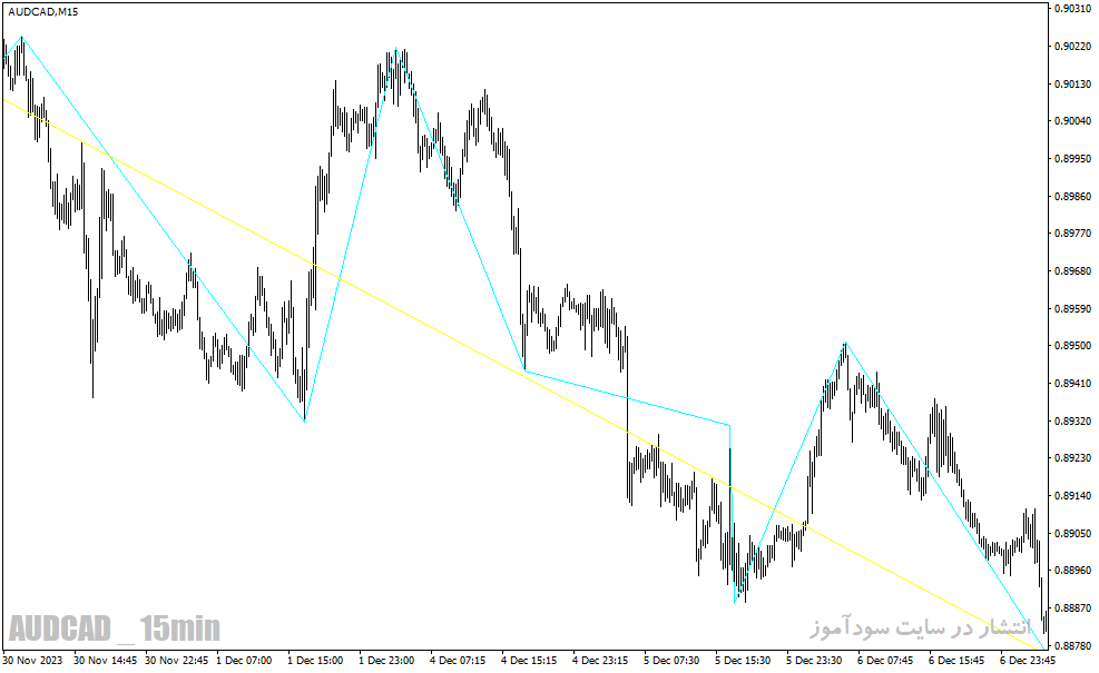 دانلود اندیکاتور زیگزاگ برای متاتریدر4 با نام MultiZigZag