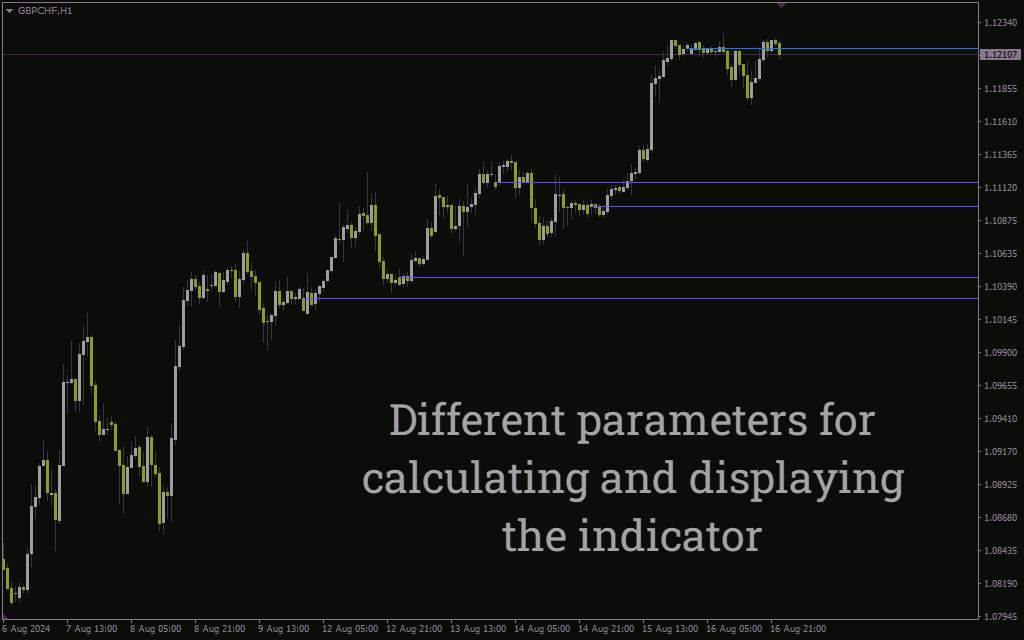 نمایش سطوح قیمت باز شدن روزانه، هفتگی و ماهانه با اندیکاتور Day Week Month Open Lines برای MT4