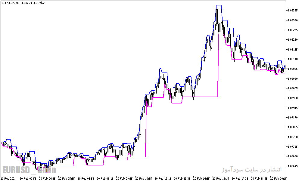 دانلود اندیکاتو رسم باکس برای متاتریدر5 با نام darvas boxes indicator