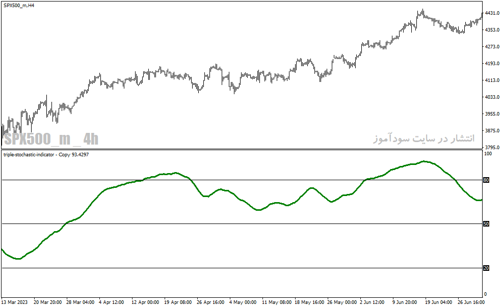 دانلود اندیکاتور استوکاستیک در فارکس برای متاتریدر4 با نام triple stochastic indicator