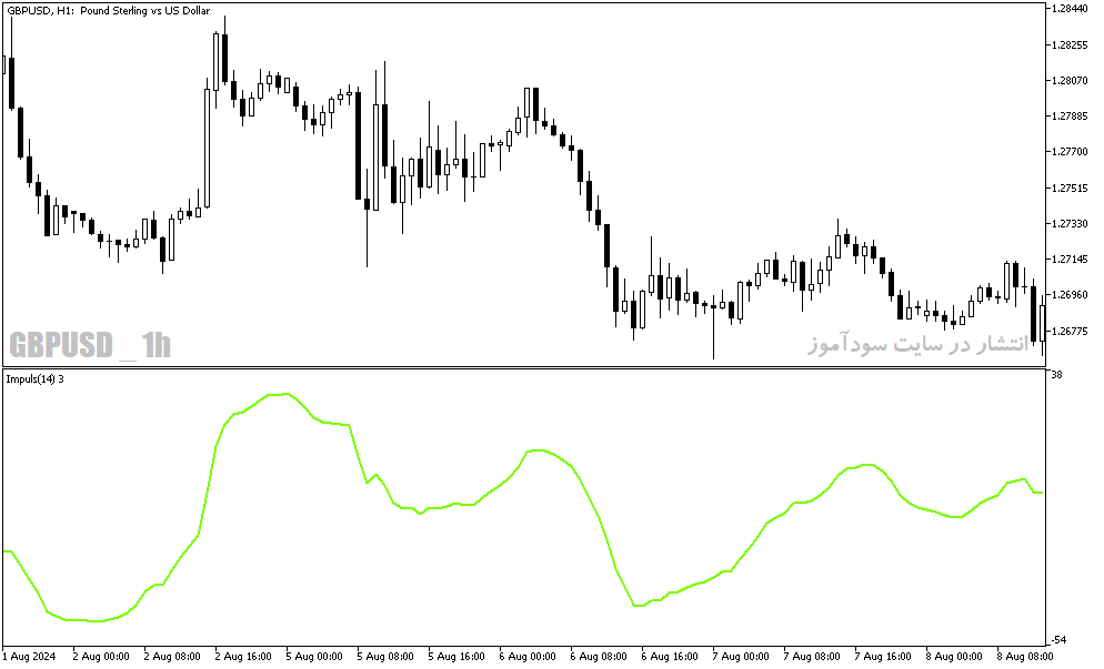 دانلود بهترین اندیکاتور برای ترید روزانه در متاتریدر5 با نام day impuls