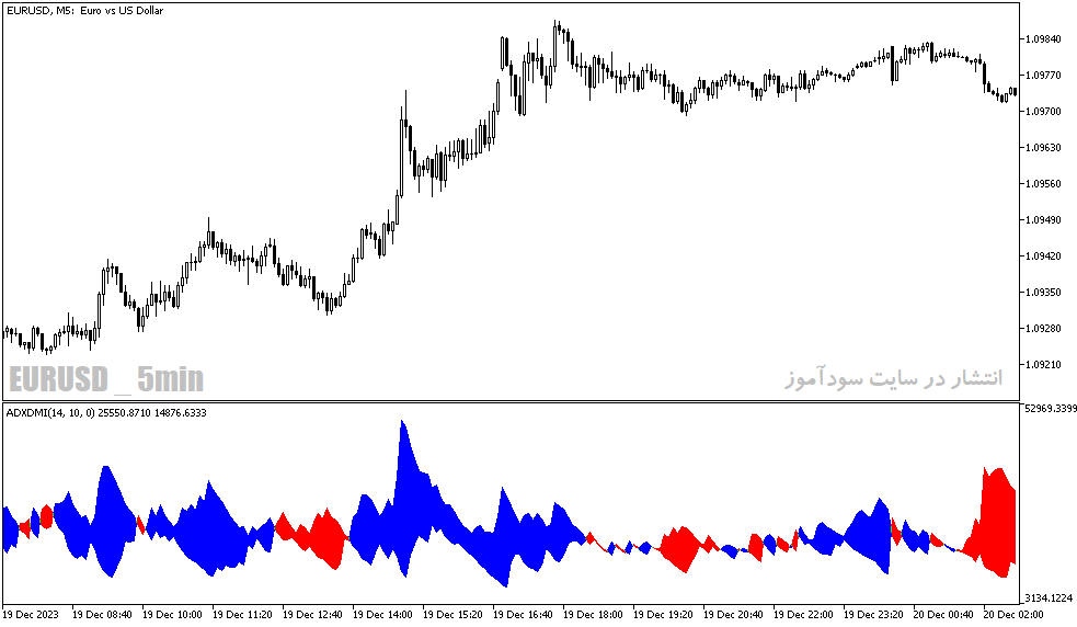 دانلود بهترین اندیکاتور adx در فارکس برای متاتریدر5 با نام adx dmi