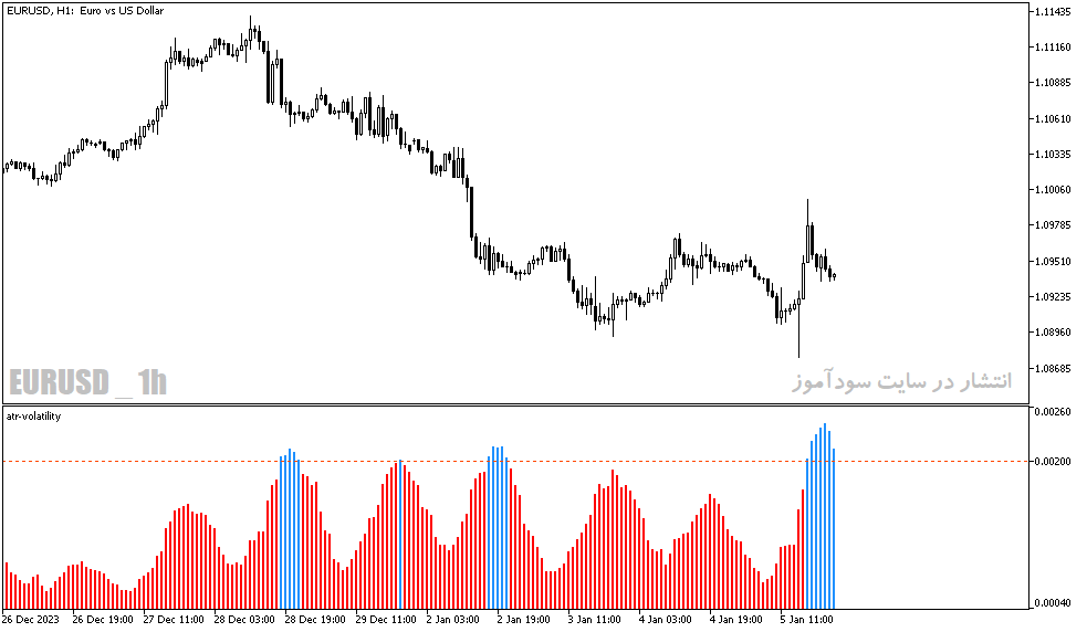 دانلود اندیکاتور atr در فارکس برای متاتریدر5 با نام atr volatility