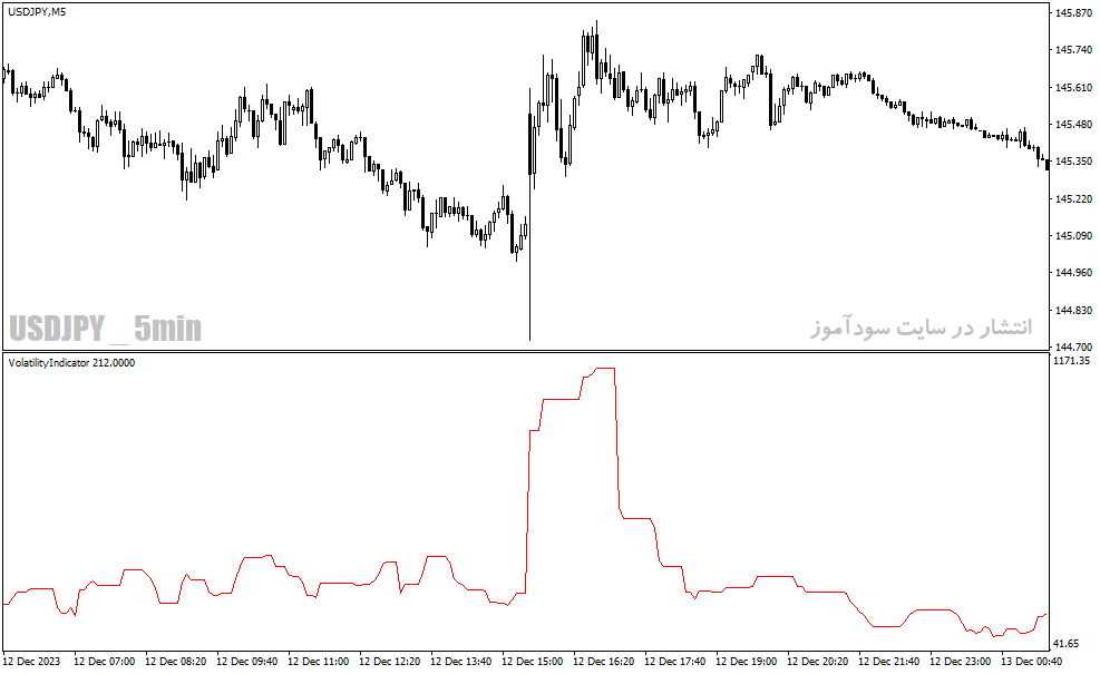 دانلود اندیکاتور خوب برای نوسان گیری برای متاتریدر4 با نام Volatility Indicator