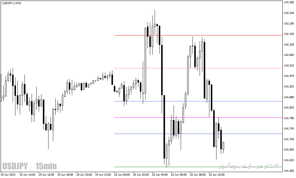 اندیکاتور پیوت پوینت در متاتریدر4 با نام Central Pivot Range Indicator