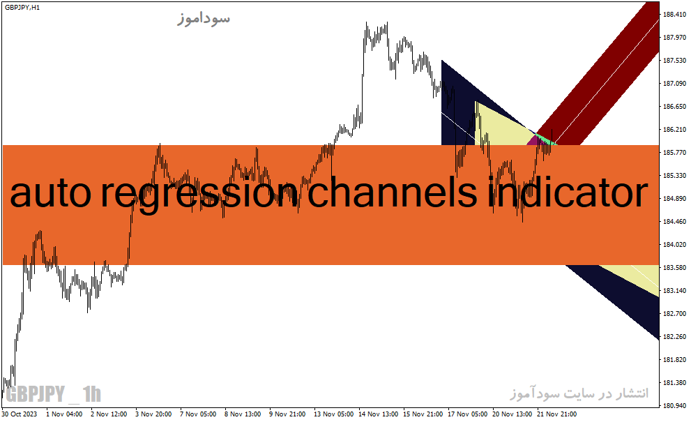 دانلود اندیکاتور رسم خودکار کانال قیمت برای متاتریدر4 با نام auto regression channels indicator
