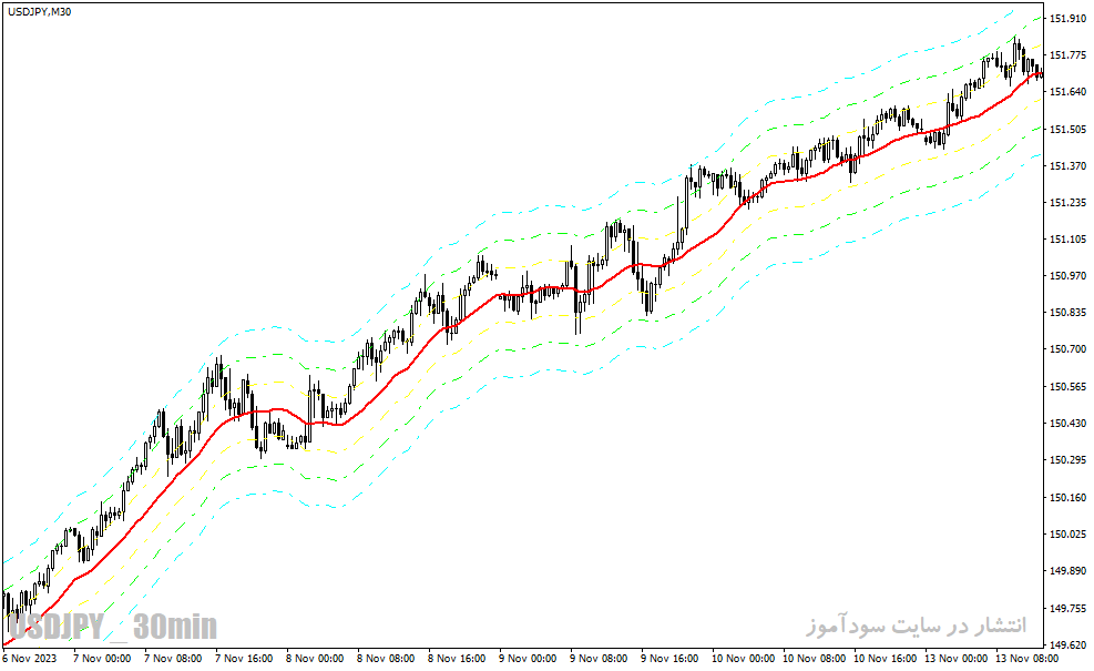 دانلود اندیکاتور کاربردی فارکس برای متاتریدر4 با نام trend levels vrd indicator