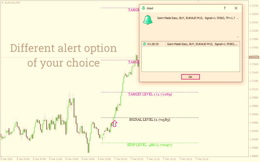 سادهسازی تحلیل گن با اندیکاتور Gann Made Easy برای MT4