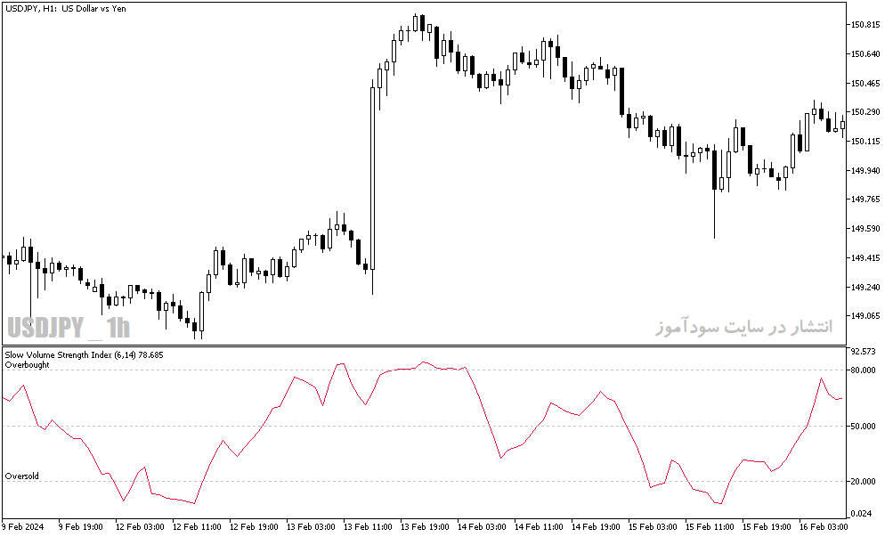 دانلود اندیکاتور اشباع خرید و فروش برای متاتریدر5 با نام slow volume strength index