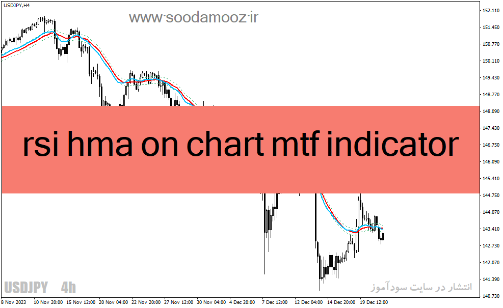 دانلود اندیکاتور ترکیب rsi و ema برای متاتریدر4 با نام rsi hma on chart mtf indicator