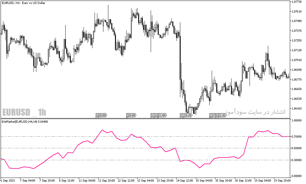 دانلود اندیکاتور خوب برای نوسان گیری مخصوص متاتریدر5 با نام de marker htf