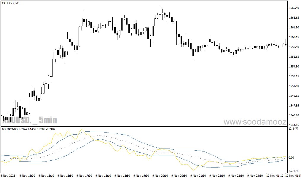 دانلود اندیکاتور سیگنال ورود و خروج برای متاتریدر4 با نام dpo bb mtf