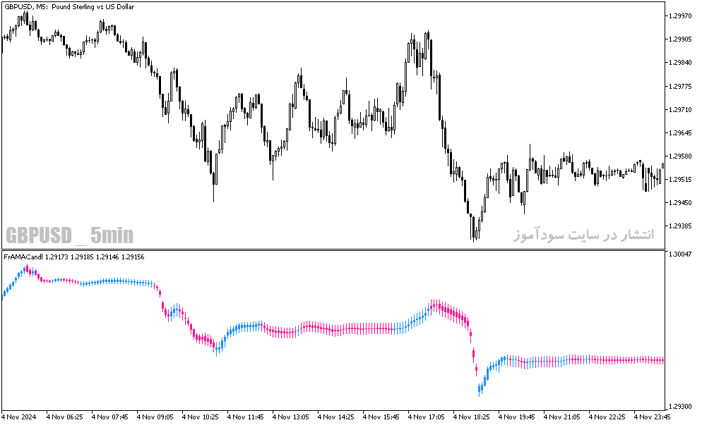 دانلود بهترین اندیکاتور تشخیص روند فارکس برای متاتریدر5 با نام fr ama candle