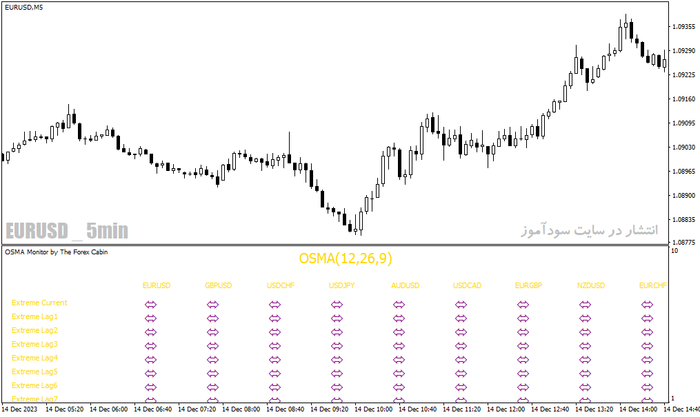 دانلود اندیکاتور کاربردی فارکس برای متاتریدر4 با نام osma monitor indicator