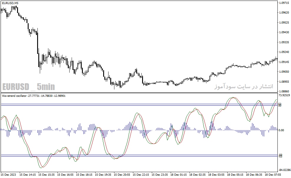 دانلود اندیکاتور مکدی کلاسیک برای متاتریدر4 با نام wave trend oscillator