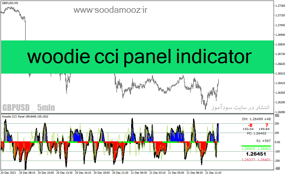 دانلود اندیکاتور cci در فارکس برای متاتریدر4 با نام woodie cci panel indicator