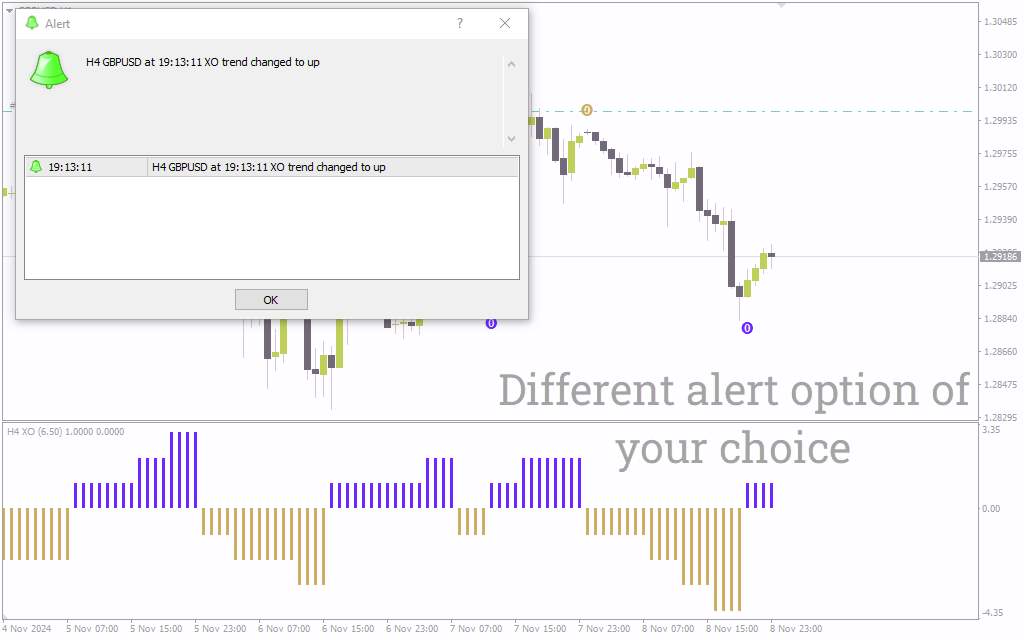 اندیکاتور هشدارهای XO چند تایم فریم برای شناسایی موثر برگشت‌های روند (XO MTF Alerts Indicator برای MT4)