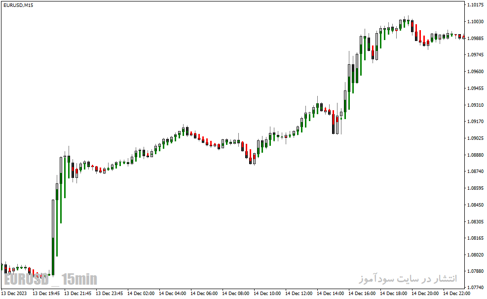 دانلود اندیکاتور نشان دهنده قدرت روند برای متاتریدر4 با نام trend correction indicator