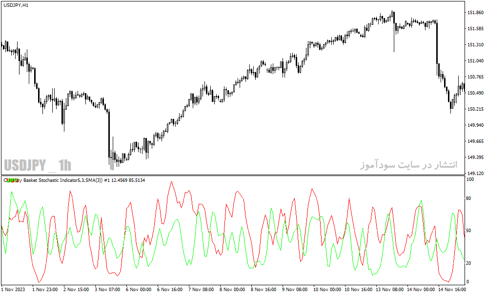 دانلود اندیکاتور واگرایی استوکاستیک برای متاتریدر4 با نام indicador de canasta de divisas