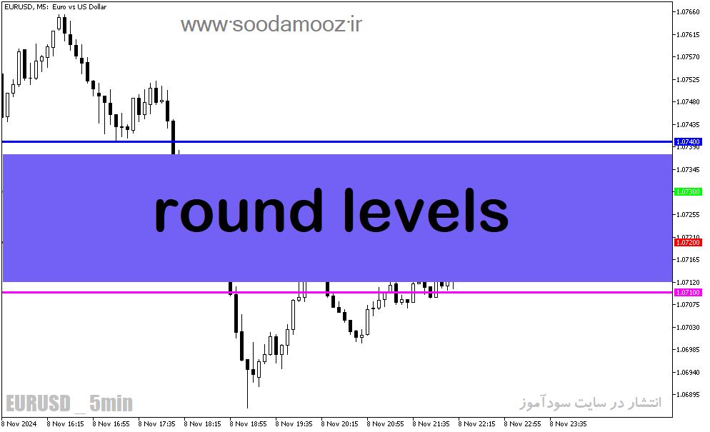 دانلود اندیکاتور اعداد رند برای متاتریدر5 با نام round levels