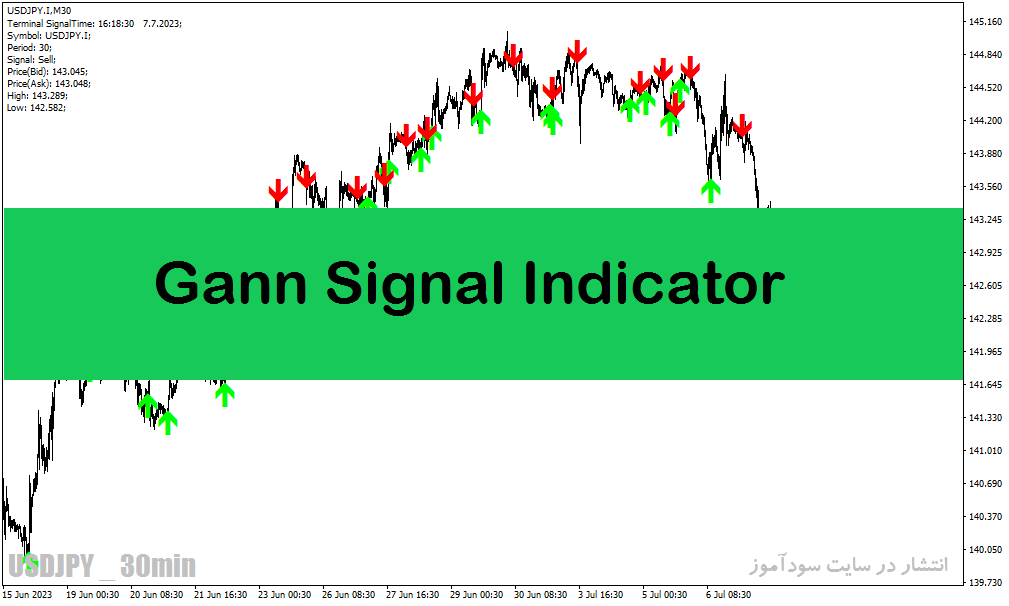 بهترین اندیکاتور سیگنال دهی فارکس در متاتریدر4 با نام gann signal indicator