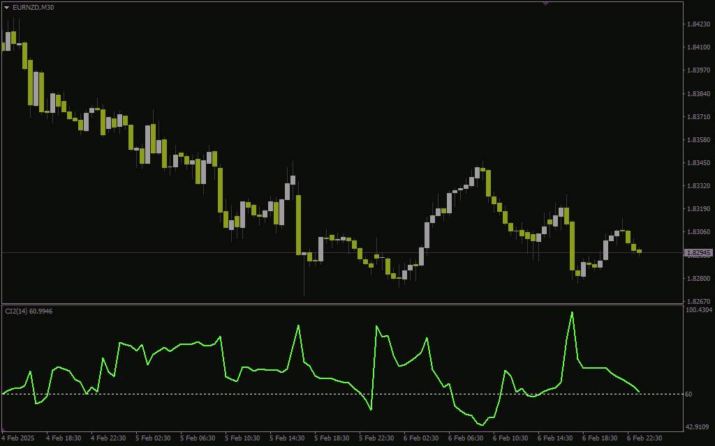 شناسایی نقاط اشباع خرید و فروش در فارکس با اندیکاتور Overbought Oversold برای MT4