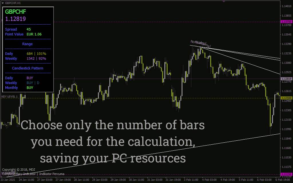 تحلیل جامع رفتار قیمت با اندیکاتور MDZ Price Action برای MT4