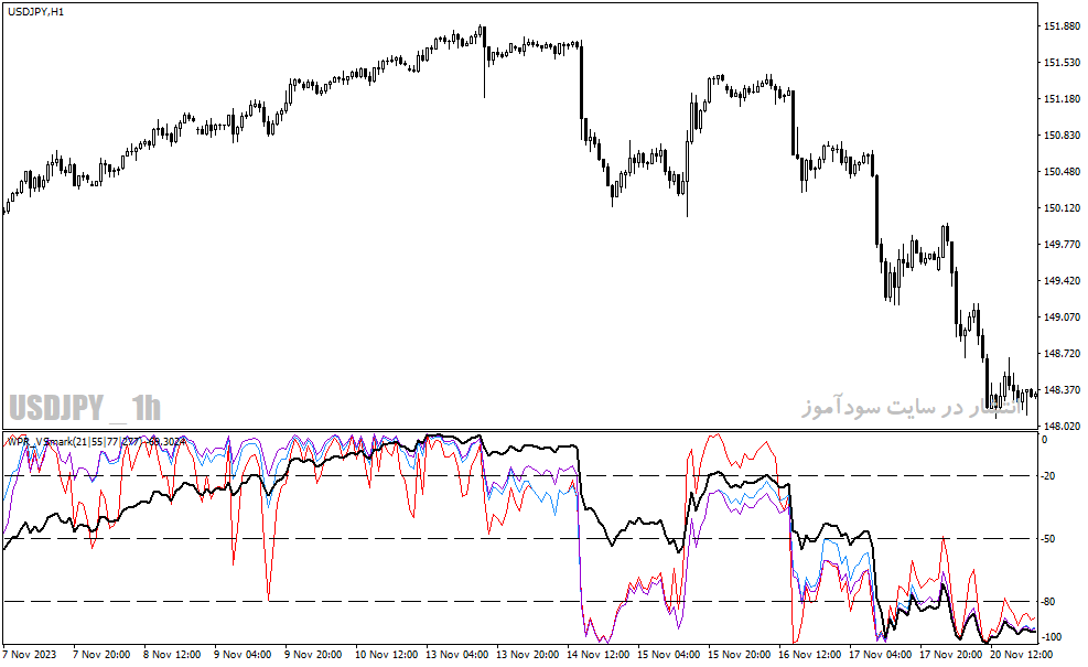 دانلود اندیکاتور اشباع خرید و فروش برای متاتریدر4 با نام wpr vsmark indicator