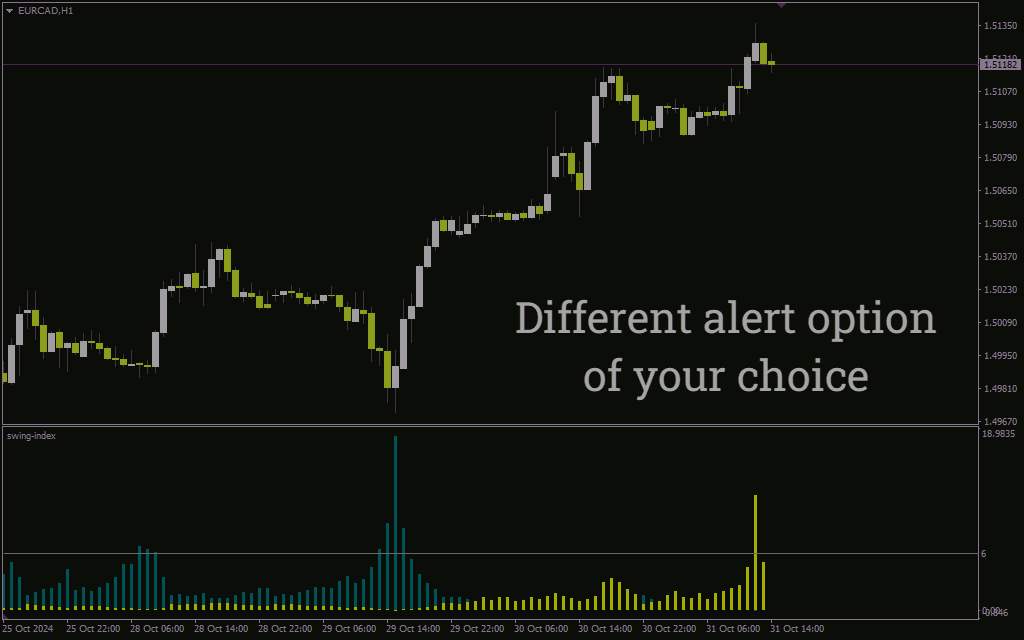 اندیکاتور شاخص سویینگ برای MT4: سنجش نوسانات قیمت و شناسایی تغییرات روند با Swing Index Indicator