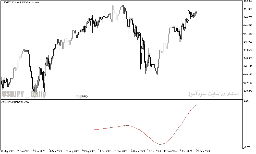 دانلود اندیکاتور خوب برای فارکس مخصوص متاتریدر5 با نام autocorrelation indicator