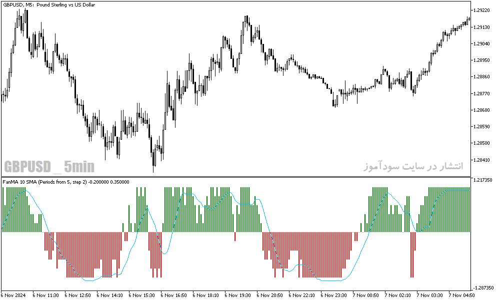 دانلود بهترین اندیکاتور برای نوسان گیری فارکس برای متاتریدر5 با نام fan ma