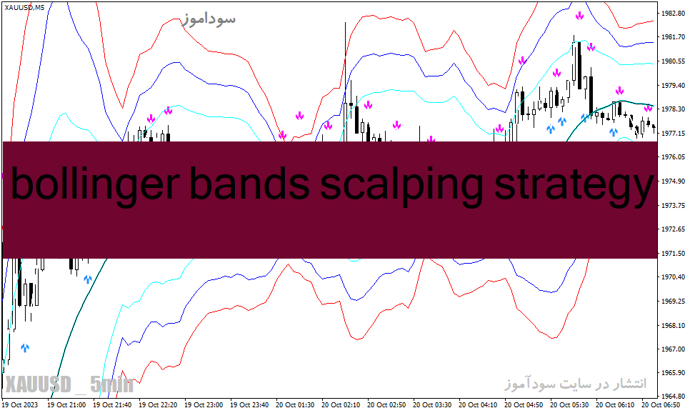 دانلود اندیکاتور اسکالپ برای متاتریدر4 با نام bollinger bands scalping strategy