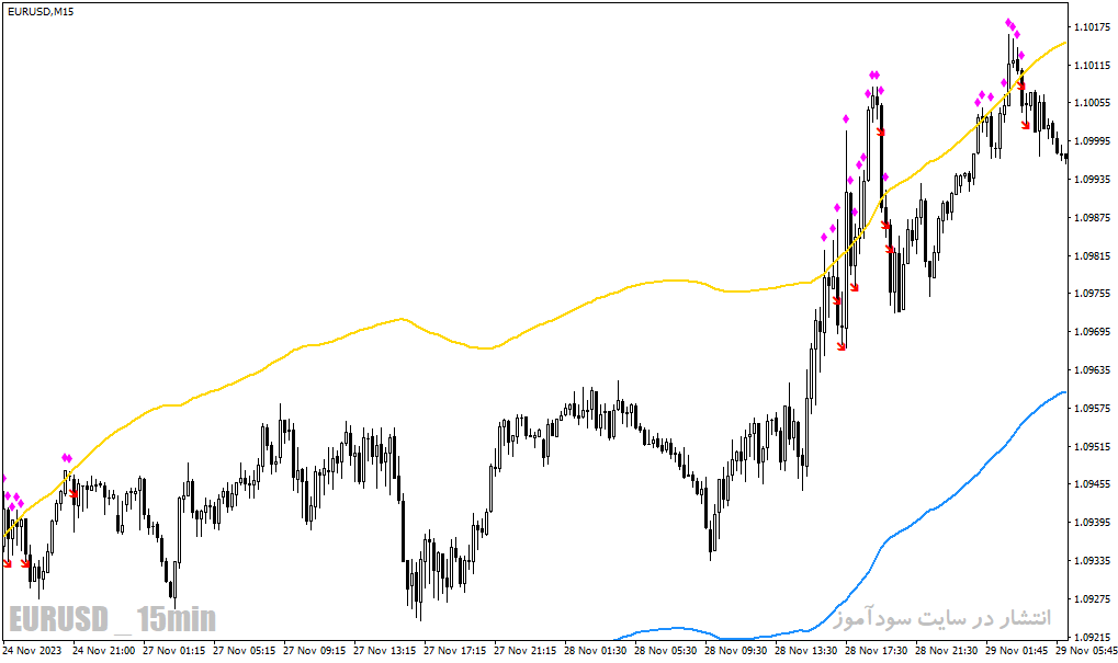 دانلود اندیکاتور رسم کانال داینامیک برای متاتریدر4 با نام envelopes toucher indicator Copy