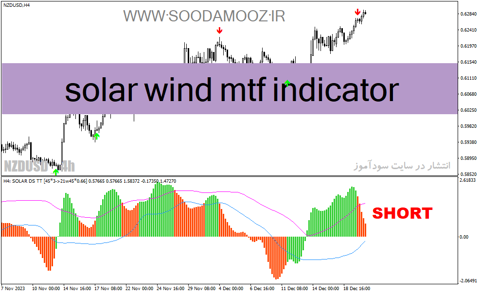 دانلود اندیکاتور قدرت روند فارکس برای متاتریدر4 با نام solar wind mtf indicator