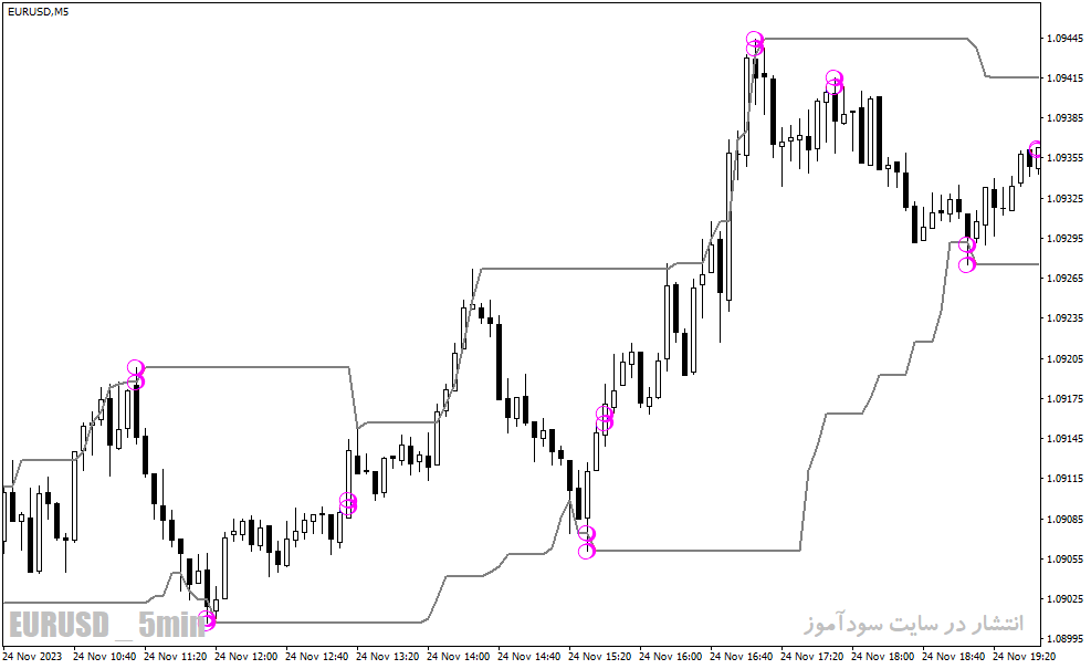 دانلود اندیکاتور پیوت‌ها برای متاتریدر4 با نام recurrence statistic indicator