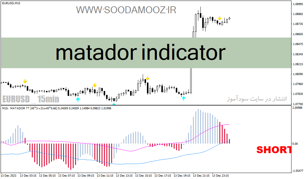 دانلود اندیکاتور مکدی برای متاتریدر4 با نام matador indicator