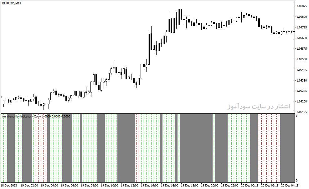 دانلود اندیکاتور روند نما برای متاتریدر4 با نام trend and flat indicator