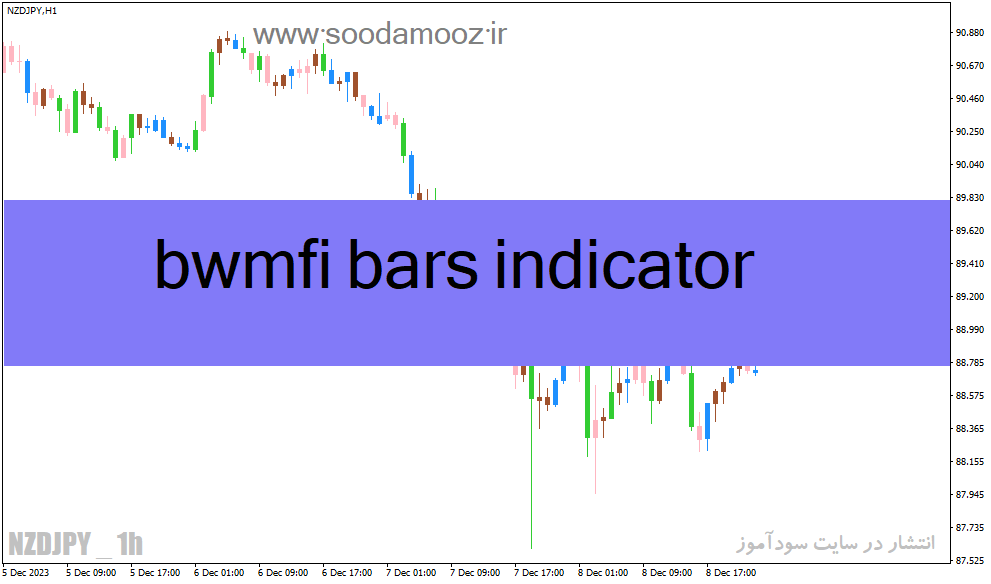 دانلود اندیکاتور کاربردی فارکس برای متاتریدر4 با نام bwmfi bars indicator