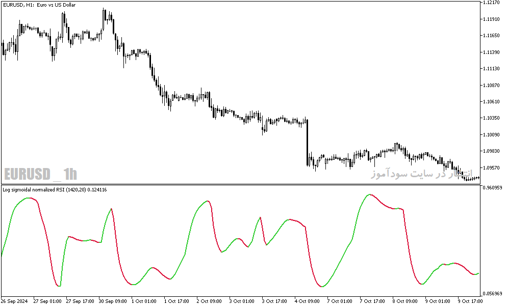 دانلود اندیکاتور تشیخص واگرایی rsi برای متاتریدر5 با نام sigmoidal normalized rsi