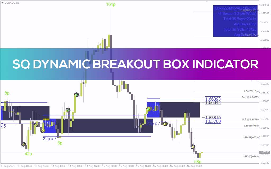 شناسایی نواحی شکست با دقت بالا با اندیکاتور SQ Dynamic Breakout Box برای MT4