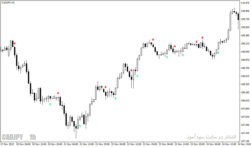 دانلود اندیکاتور سیگنال دهی فارکس برای متاتریدر4 با نام lwma crossover signal