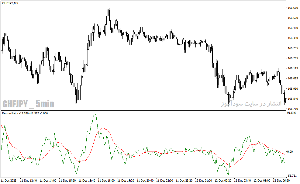 دانلود بهترین اندیخخکاتور جهت نوسان گیری برای متاتریدر4 با نام rex oscillator