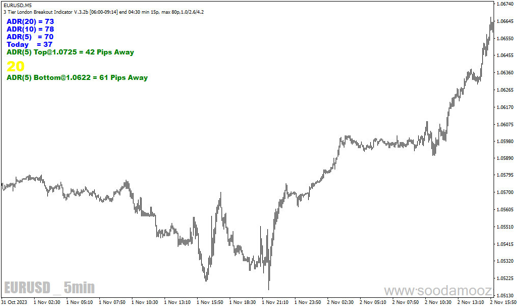 دانلود اندیکاتور برتر فارکس برای متاتریدر4 با نام ADR