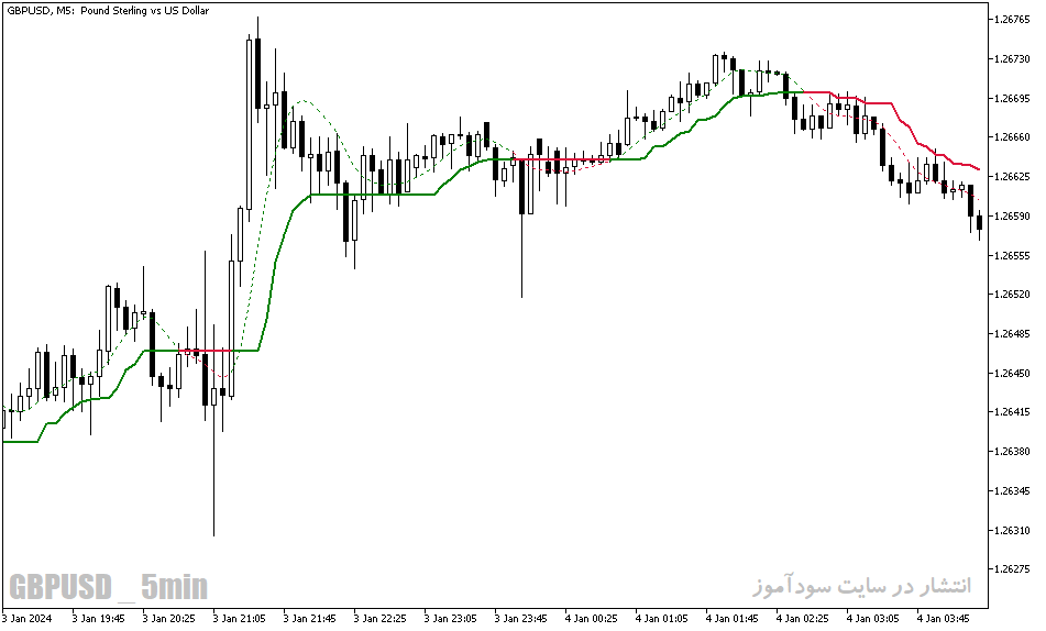 دانلود اندیکاتور تقاطع میانگین متحرک برای متاتریدر5 با نام corrected t ema deviation